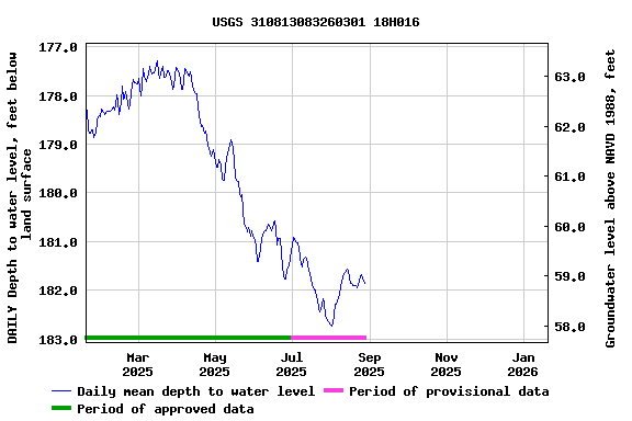 Graph of DAILY Depth to water level, feet below land surface