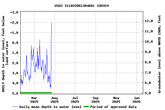 Graph of DAILY Depth to water level, feet below land surface