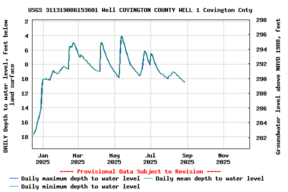 Graph of DAILY Depth to water level, feet below land surface