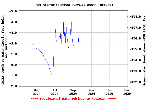 Graph of DAILY Depth to water level, feet below land surface