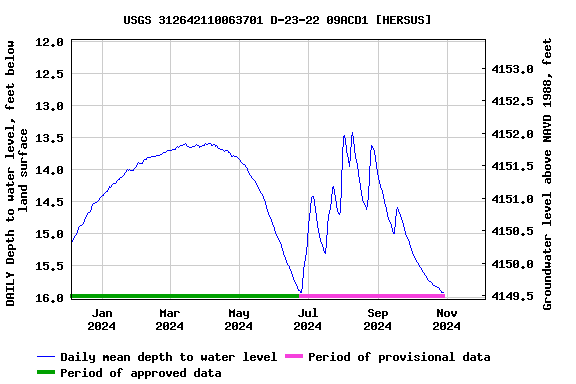 Graph of DAILY Depth to water level, feet below land surface