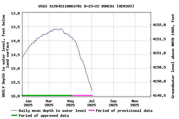 Graph of DAILY Depth to water level, feet below land surface