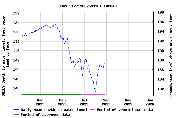 Graph of DAILY Depth to water level, feet below land surface