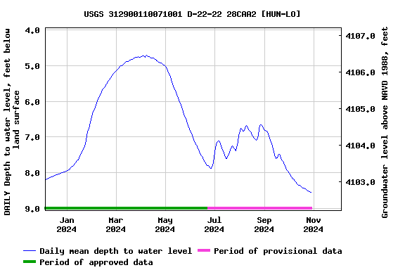 Graph of DAILY Depth to water level, feet below land surface