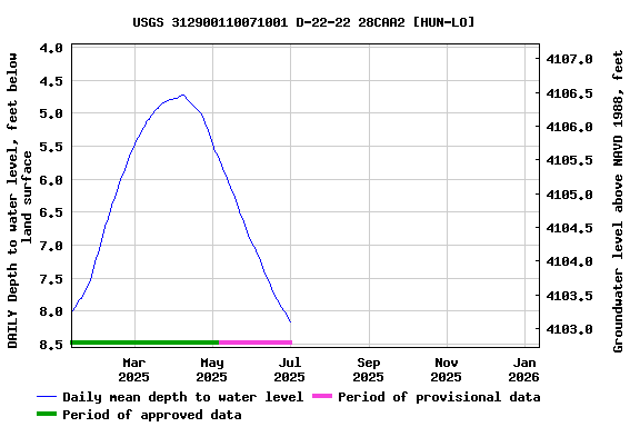 Graph of DAILY Depth to water level, feet below land surface