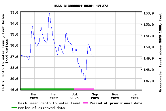 Graph of DAILY Depth to water level, feet below land surface