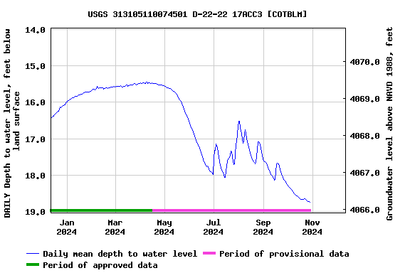 Graph of DAILY Depth to water level, feet below land surface