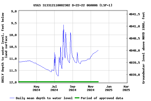 Graph of DAILY Depth to water level, feet below land surface