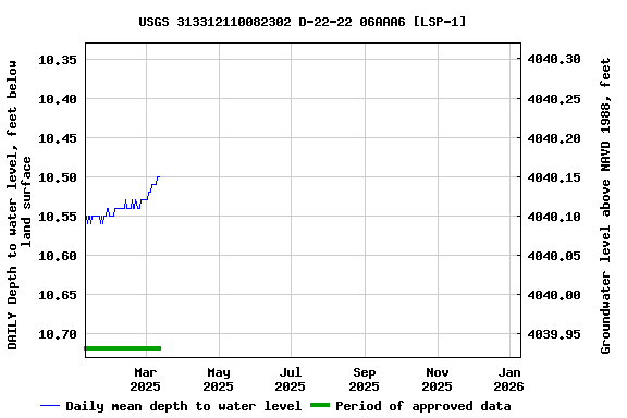 Graph of DAILY Depth to water level, feet below land surface