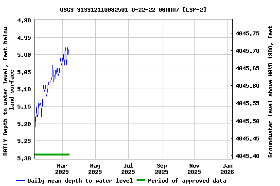 Graph of DAILY Depth to water level, feet below land surface