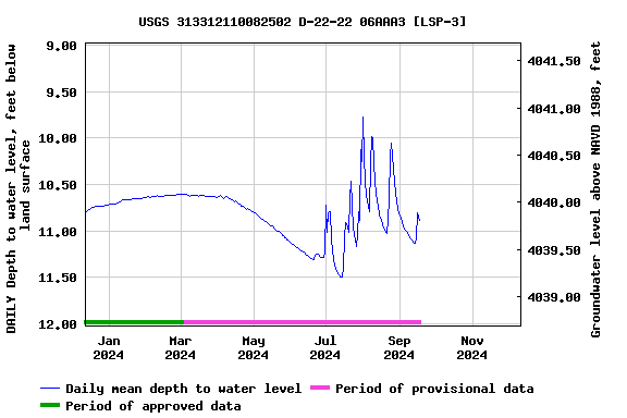 Graph of DAILY Depth to water level, feet below land surface