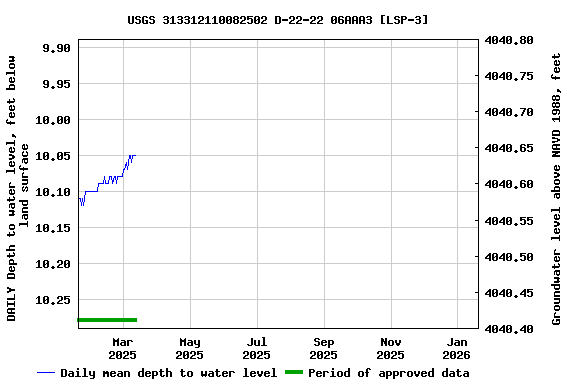 Graph of DAILY Depth to water level, feet below land surface