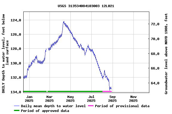 Graph of DAILY Depth to water level, feet below land surface