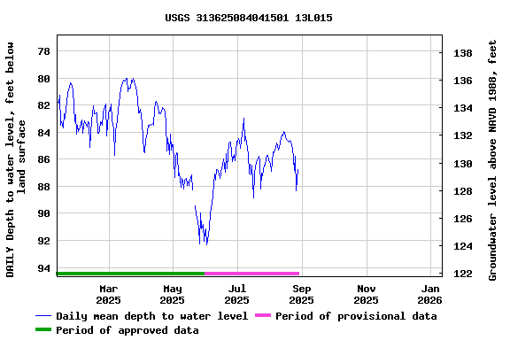 Graph of DAILY Depth to water level, feet below land surface