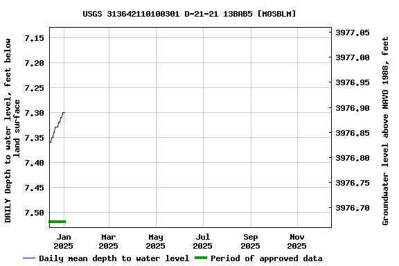 Graph of DAILY Depth to water level, feet below land surface