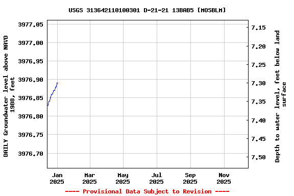 Graph of DAILY Groundwater level above NAVD 1988, feet