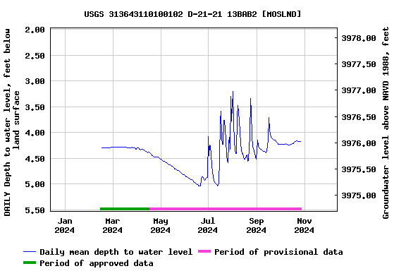 Graph of DAILY Depth to water level, feet below land surface