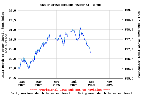 Graph of DAILY Depth to water level, feet below land surface