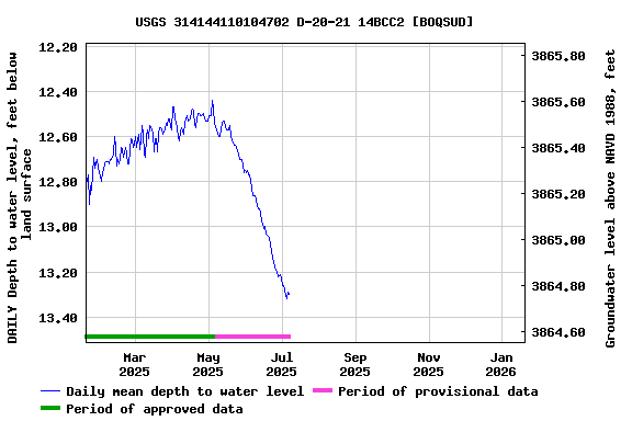 Graph of DAILY Depth to water level, feet below land surface