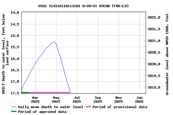 Graph of DAILY Depth to water level, feet below land surface