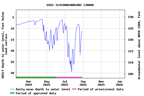 Graph of DAILY Depth to water level, feet below land surface