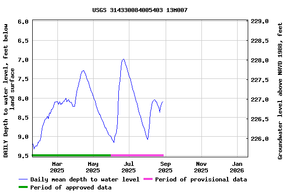 Graph of DAILY Depth to water level, feet below land surface