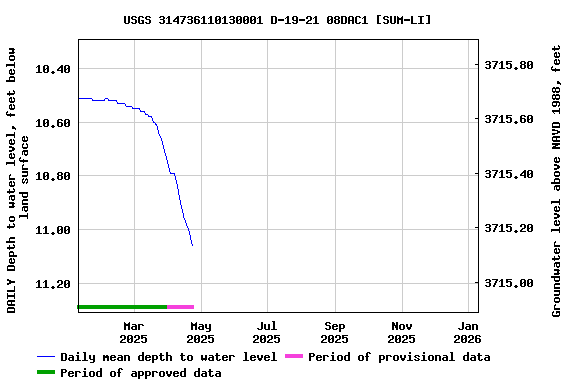 Graph of DAILY Depth to water level, feet below land surface