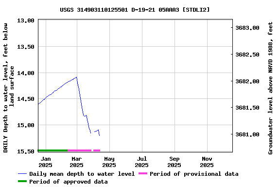 Graph of DAILY Depth to water level, feet below land surface