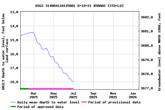 Graph of DAILY Depth to water level, feet below land surface