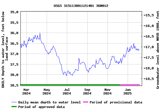 Graph of DAILY Depth to water level, feet below land surface