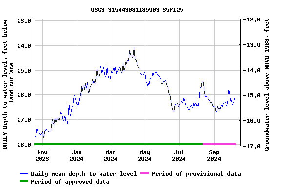 Graph of DAILY Depth to water level, feet below land surface