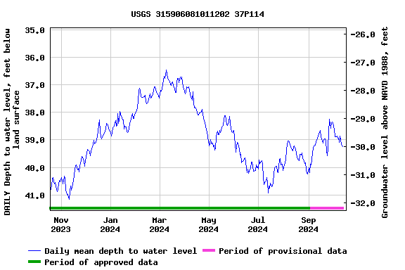 Graph of DAILY Depth to water level, feet below land surface