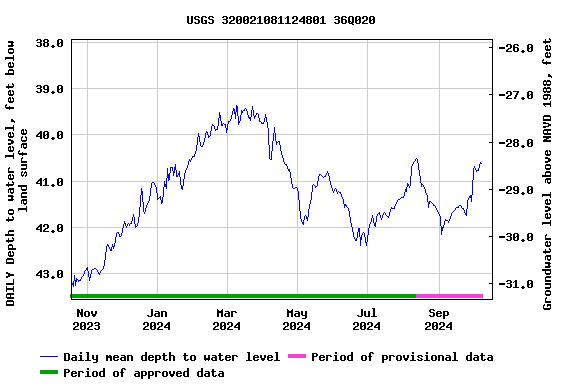 Graph of DAILY Depth to water level, feet below land surface