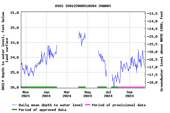 Graph of DAILY Depth to water level, feet below land surface