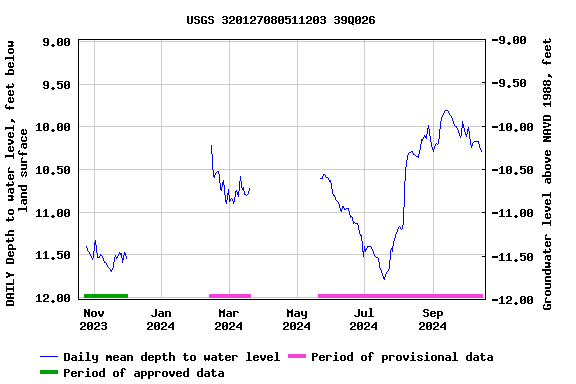 Graph of DAILY Depth to water level, feet below land surface