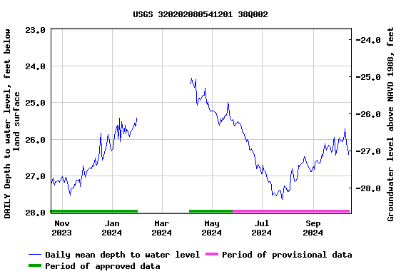 Graph of DAILY Depth to water level, feet below land surface