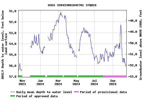 Graph of DAILY Depth to water level, feet below land surface