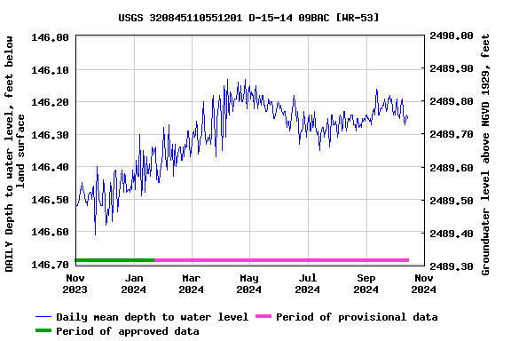 Graph of DAILY Depth to water level, feet below land surface