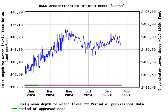 Graph of DAILY Depth to water level, feet below land surface