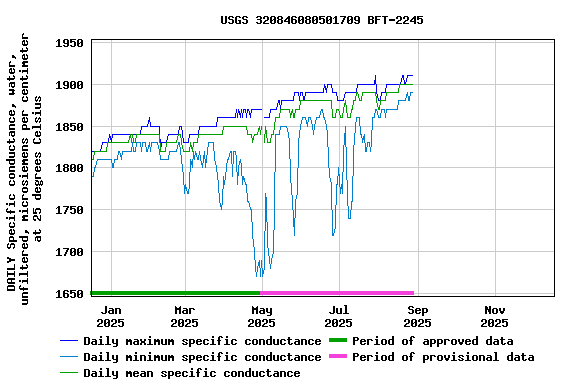 Graph of DAILY Specific conductance, water, unfiltered, microsiemens per centimeter at 25 degrees Celsius