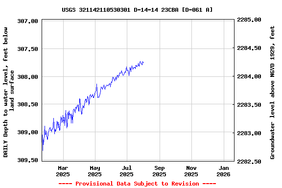 Graph of DAILY Depth to water level, feet below land surface