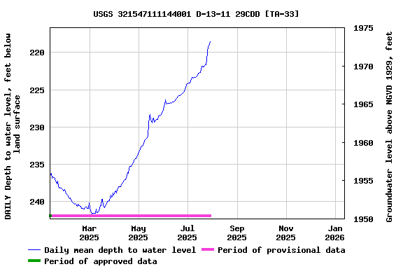 Graph of DAILY Depth to water level, feet below land surface