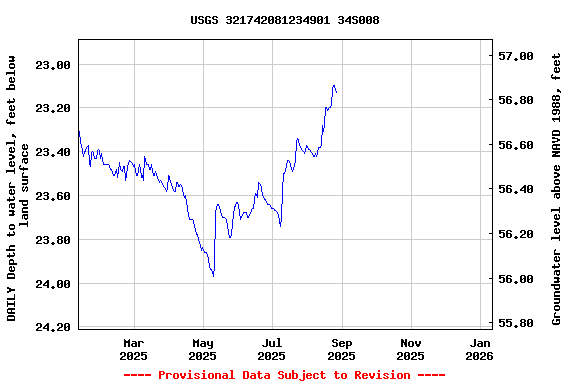 Graph of DAILY Depth to water level, feet below land surface