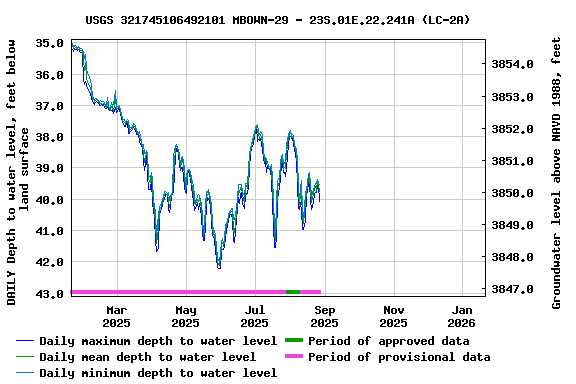 Graph of DAILY Depth to water level, feet below land surface
