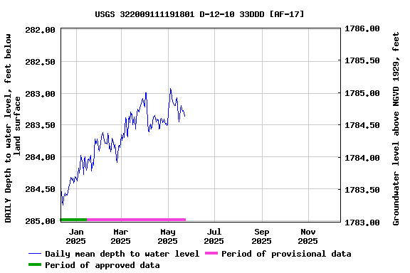 Graph of DAILY Depth to water level, feet below land surface