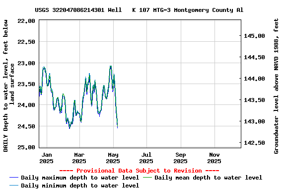 Graph of DAILY Depth to water level, feet below land surface