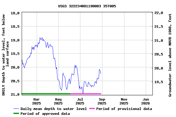 Graph of DAILY Depth to water level, feet below land surface