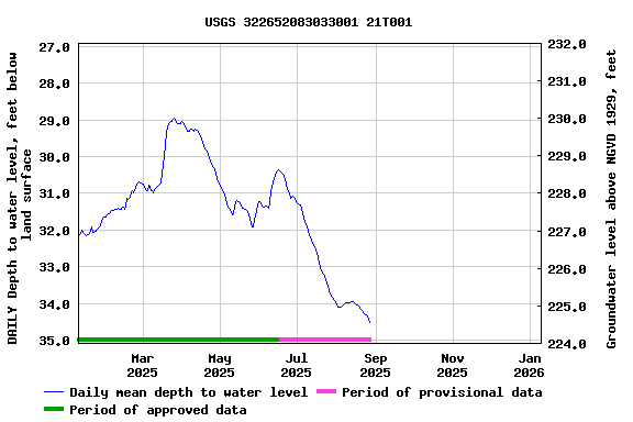 Graph of DAILY Depth to water level, feet below land surface