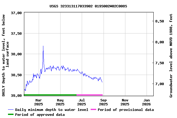 Graph of DAILY Depth to water level, feet below land surface