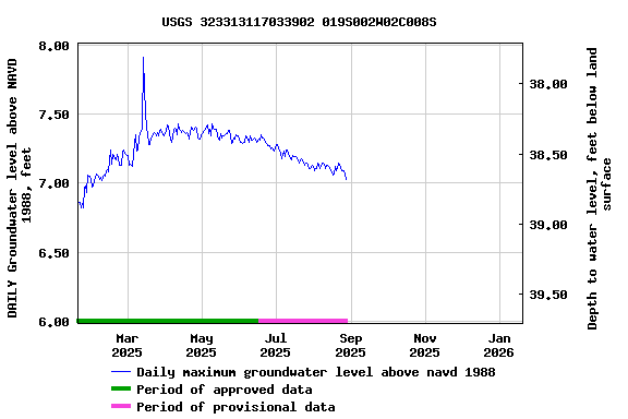 Graph of DAILY Groundwater level above NAVD 1988, feet